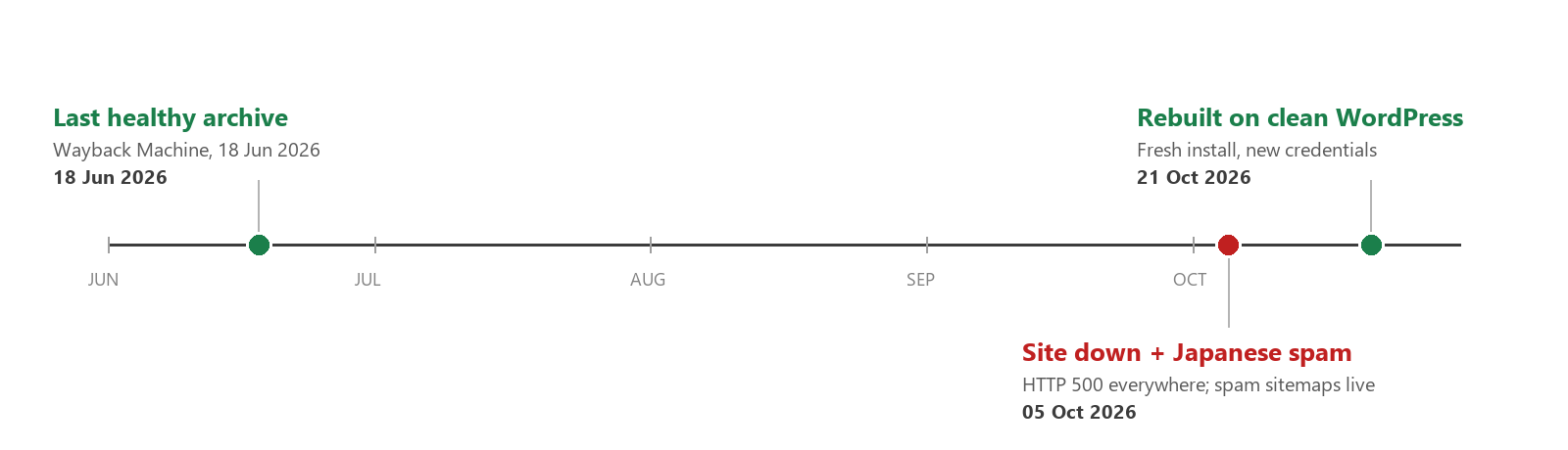 Timeline: 18 June 2026 last healthy archive, 5 October 2026 site down with Japanese spam, 21 October 2026 rebuilt on clean WordPress